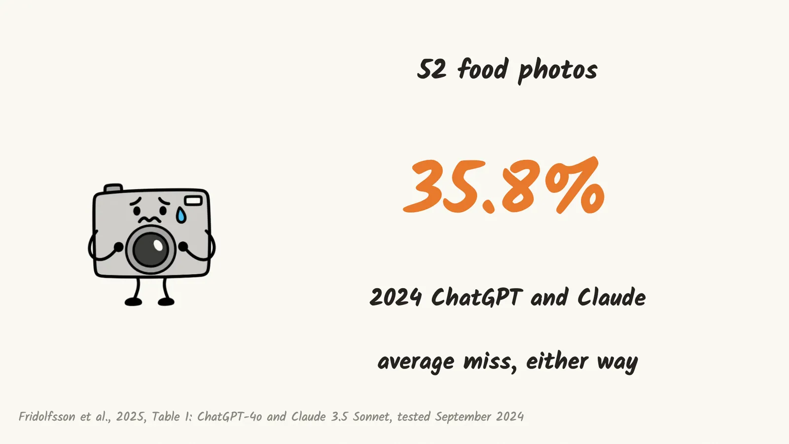 A drawing of a worried camera next to 35.8 percent: the average calorie miss, high or low, of the 2024 versions of ChatGPT and Claude on 52 food photos (Fridolfsson et al., 2025, tested September 2024)