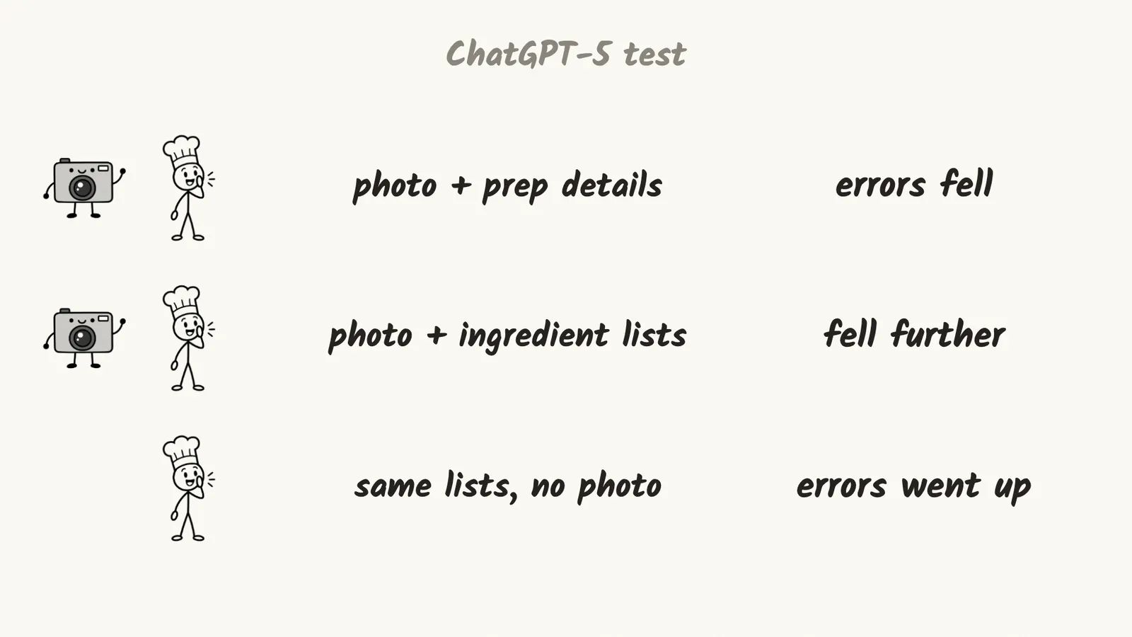A drawing of the ChatGPT-5 test: with a photo plus preparation details, errors fell; with a photo plus ingredient lists, they fell further; with the same lists and no photo, errors went up