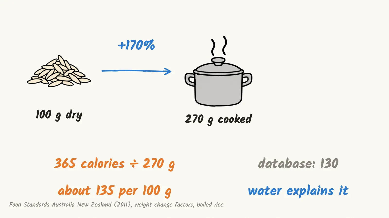 A drawing of 100 g of dry rice becoming 270 g cooked, plus 170 percent; 365 calories divided by 270 g is about 135 per 100 g, against 130 in the database, so water explains it