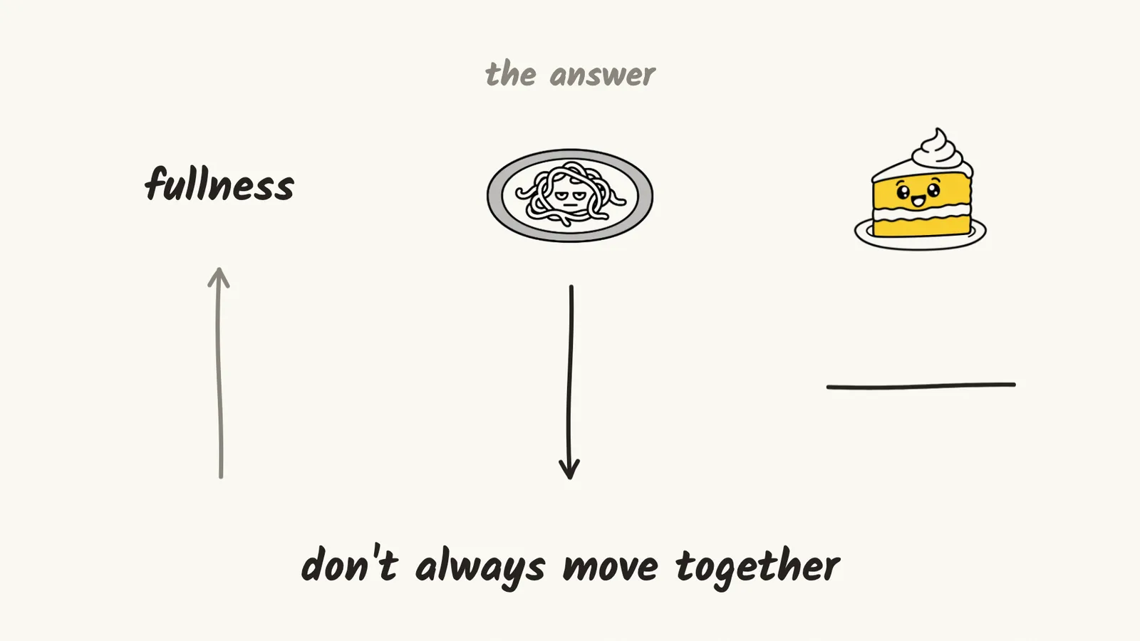 A drawing of the answer: as you eat, fullness goes up and the pasta's appeal goes down, while the cake's appeal stays flat, so fullness and appeal do not always move together
