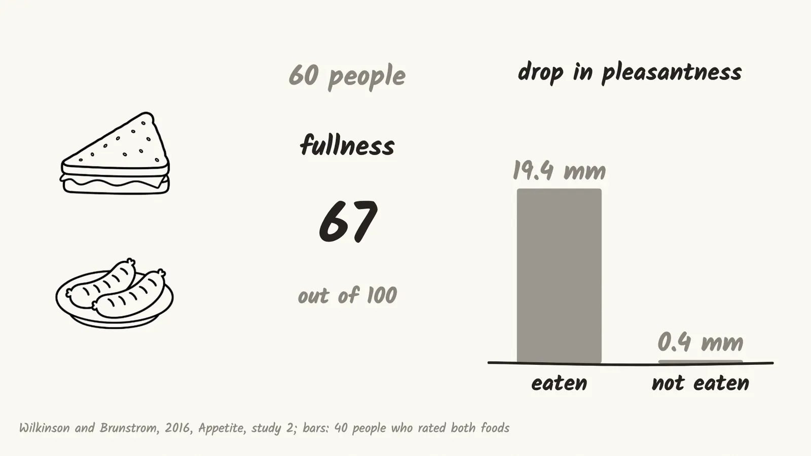 A drawing of the 2016 sandwich and sausage study: average fullness reached about 67 out of 100 across 60 people, and among the 40 who rated both foods, the food they ate dropped 19.4 mm in pleasantness against 0.4 mm for the other
