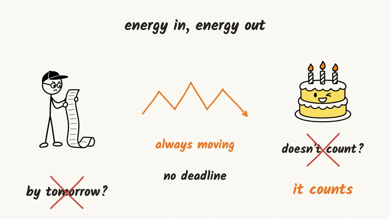 A drawing of energy in, energy out: an accountant's demand to settle it by tomorrow is crossed out, because the line is always moving and has no deadline, and the idea that a birthday cake does not count is crossed out too: it counts