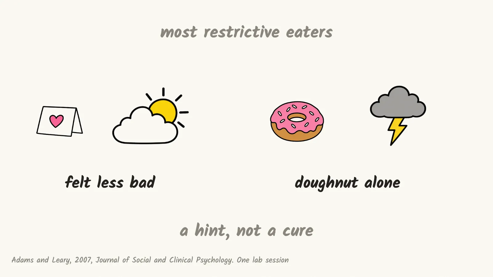 A drawing of the 2007 Adams and Leary result: among the most restrictive eaters, those who heard a kind message after a doughnut felt less bad than those who had the doughnut alone; one lab session, a hint, not a cure